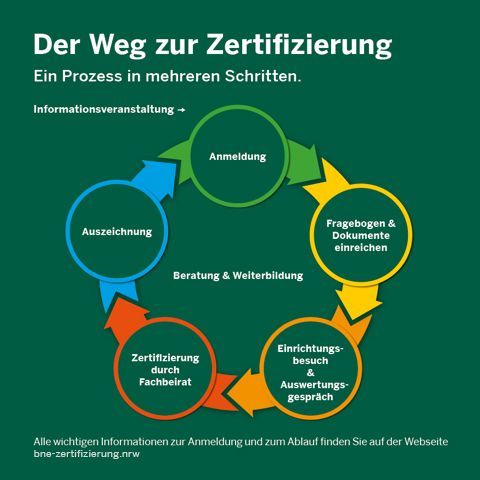 Auf gr&uuml;nem Hintergrund stellt das runde Prozessdiagramm stellt in bunten Kreisen verbunden mit Pfeilen die f&uuml;nf Prozessschritte von der Anmeldung bis zur Auszeichnung dar.