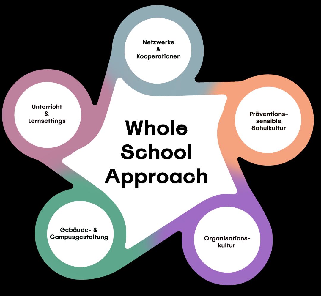 Illustration der f&uuml;nf Handlungsfelder des Whole School Approaches in Form eines Spinners mit f&uuml;nf Kreisen, die f&uuml;r die Handlungsfelder (Netzwerke und Kooperation, Pr&auml;ventionssensible Schulkultur, Organisationskultur, Geb&auml;ude- und Campusgestaltung, Unterricht und Lernsettings) stehen