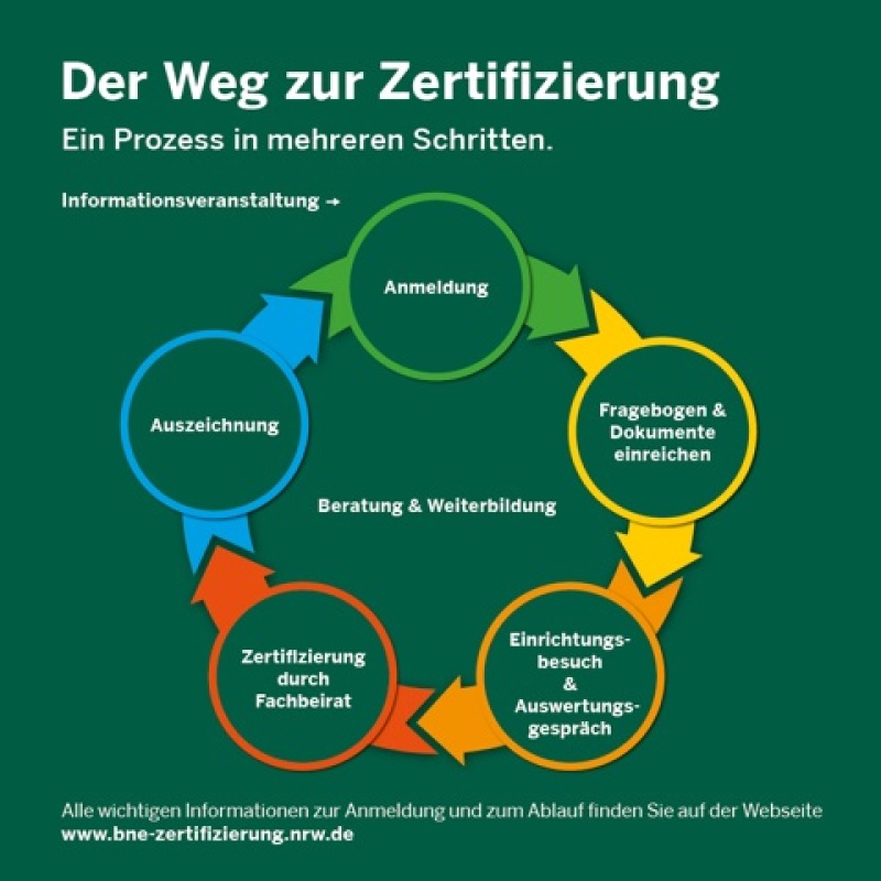 Der Weg zur Zertifizierung - Darstellung der fünf Prozessschritte